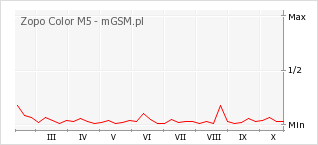 Wykres zmian popularności telefonu Zopo Color M5