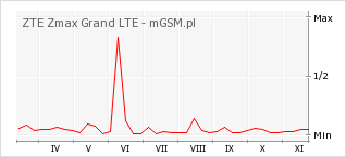Wykres zmian popularności telefonu ZTE Zmax Grand LTE