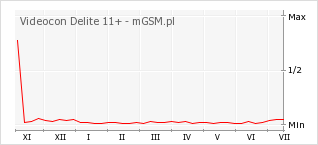 Wykres zmian popularności telefonu Videocon Delite 11+