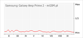 Wykres zmian popularności telefonu Samsung Galaxy Amp Prime 2