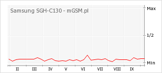 Wykres zmian popularności telefonu Samsung SGH-C130