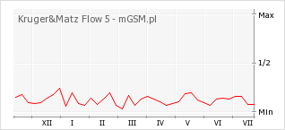 Wykres zmian popularności telefonu Kruger&Matz Flow 5