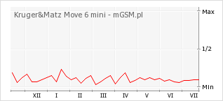 Wykres zmian popularności telefonu Kruger&Matz Move 6 mini