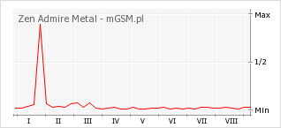 Wykres zmian popularności telefonu Zen Admire Metal