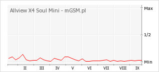 Wykres zmian popularności telefonu Allview X4 Soul Mini