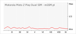 Wykres zmian popularności telefonu Motorola Moto Z Play Dual SIM
