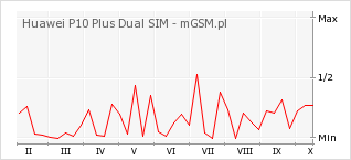 Wykres zmian popularności telefonu Huawei P10 Plus Dual SIM