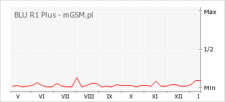 Wykres zmian popularności telefonu BLU R1 Plus