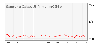 Wykres zmian popularności telefonu Samsung Galaxy J3 Prime