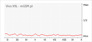 Wykres zmian popularności telefonu Vivo X9L
