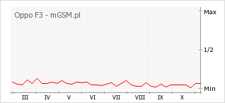 Wykres zmian popularności telefonu Oppo F3