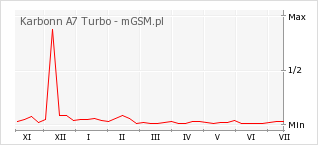 Wykres zmian popularności telefonu Karbonn A7 Turbo