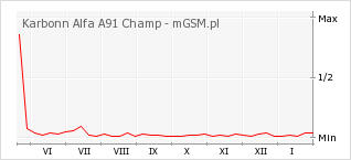 Wykres zmian popularności telefonu Karbonn Alfa A91 Champ