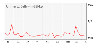 Wykres zmian popularności telefonu Unihertz Jelly