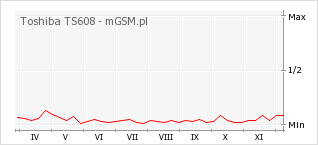 Wykres zmian popularności telefonu Toshiba TS608