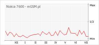 Wykres zmian popularności telefonu Nokia 7600