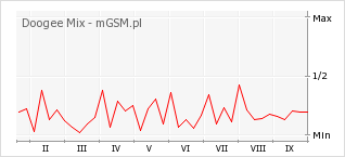 Wykres zmian popularności telefonu Doogee Mix