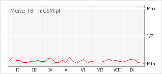 Wykres zmian popularności telefonu Meitu T8