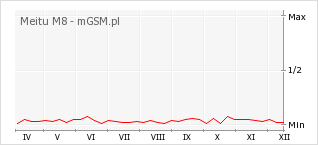 Wykres zmian popularności telefonu Meitu M8