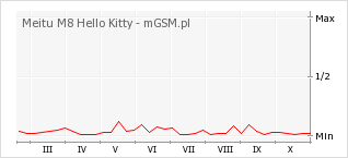 Wykres zmian popularności telefonu Meitu M8 Hello Kitty