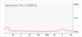 Wykres zmian popularności telefonu Smartisan M1