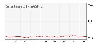 Wykres zmian popularności telefonu Smartisan U1