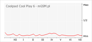 Wykres zmian popularności telefonu Coolpad Cool Play 6