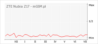 Wykres zmian popularności telefonu ZTE Nubia Z17