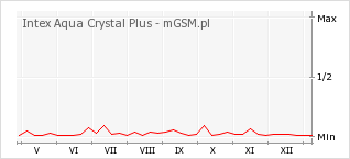 Wykres zmian popularności telefonu Intex Aqua Crystal Plus
