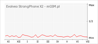 Wykres zmian popularności telefonu Evolveo StrongPhone X2