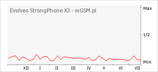 Wykres zmian popularności telefonu Evolveo StrongPhone X3