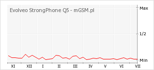 Wykres zmian popularności telefonu Evolveo StrongPhone Q5