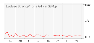 Wykres zmian popularności telefonu Evolveo StrongPhone G4