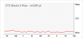 Wykres zmian popularności telefonu ZTE Blade X Max