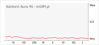 Wykres zmian popularności telefonu Karbonn Aura 4G