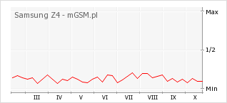 Wykres zmian popularności telefonu Samsung Z4