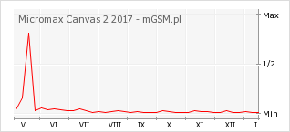 Wykres zmian popularności telefonu Micromax Canvas 2 2017