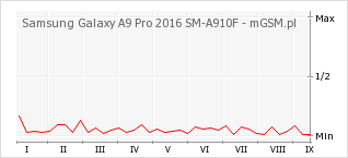 Wykres zmian popularności telefonu Samsung Galaxy A9 Pro 2016 SM-A910F