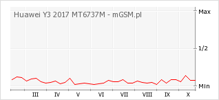 Wykres zmian popularności telefonu Huawei Y3 2017 MT6737M