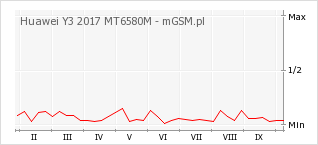 Wykres zmian popularności telefonu Huawei Y3 2017 MT6580M