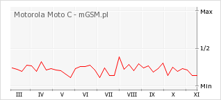 Wykres zmian popularności telefonu Motorola Moto C
