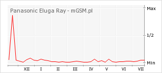Wykres zmian popularności telefonu Panasonic Eluga Ray