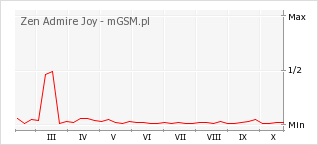 Wykres zmian popularności telefonu Zen Admire Joy