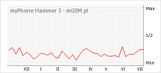 Wykres zmian popularności telefonu myPhone Hammer 3