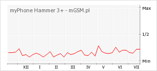Wykres zmian popularności telefonu myPhone Hammer 3+