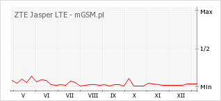 Wykres zmian popularności telefonu ZTE Jasper LTE