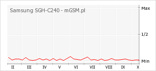 Wykres zmian popularności telefonu Samsung SGH-C240