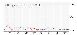 Wykres zmian popularności telefonu ZTE Cymbal-C LTE