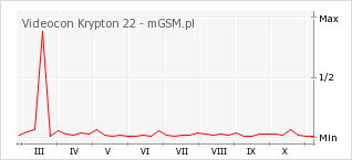 Wykres zmian popularności telefonu Videocon Krypton 22