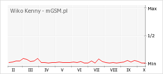 Wykres zmian popularności telefonu Wiko Kenny